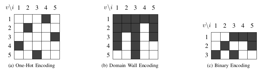 Encoding schemes