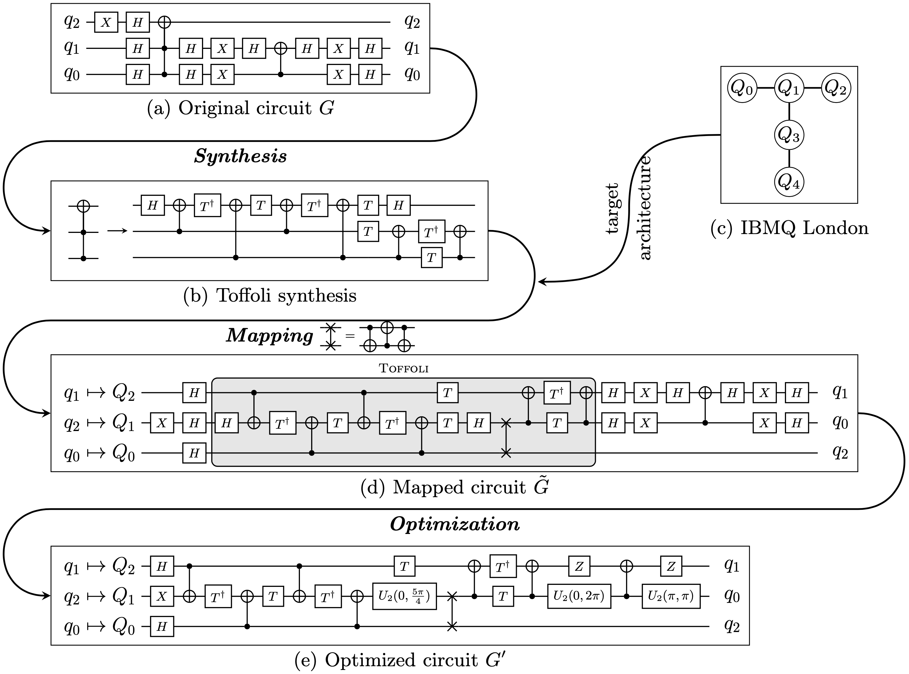 Compilation of a quantum circuit